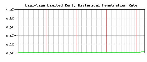 Digi-Sign Limited CA Certificate Historical Market Share Graph