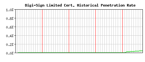 Digi-Sign Limited CA Certificate Historical Market Share Graph
