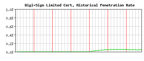 Digi-Sign Limited CA Certificate Historical Market Share Graph
