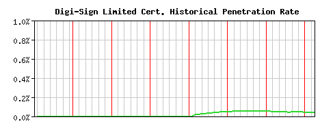Digi-Sign Limited CA Certificate Historical Market Share Graph