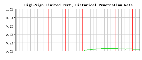 Digi-Sign Limited CA Certificate Historical Market Share Graph