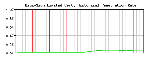 Digi-Sign Limited CA Certificate Historical Market Share Graph