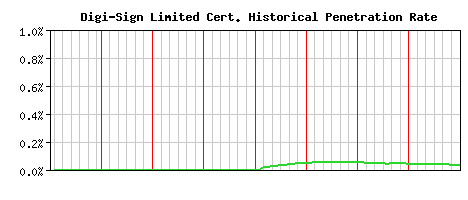 Digi-Sign Limited CA Certificate Historical Market Share Graph