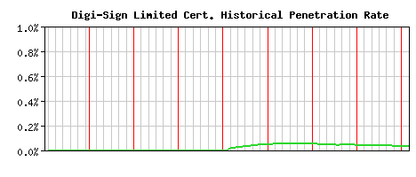 Digi-Sign Limited CA Certificate Historical Market Share Graph