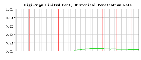 Digi-Sign Limited CA Certificate Historical Market Share Graph