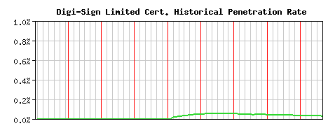 Digi-Sign Limited CA Certificate Historical Market Share Graph