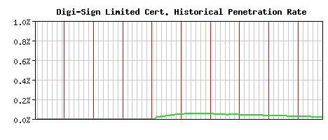 Digi-Sign Limited CA Certificate Historical Market Share Graph