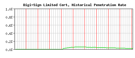 Digi-Sign Limited CA Certificate Historical Market Share Graph