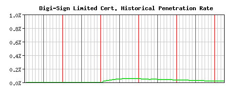 Digi-Sign Limited CA Certificate Historical Market Share Graph