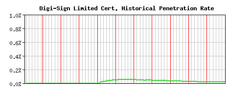 Digi-Sign Limited CA Certificate Historical Market Share Graph