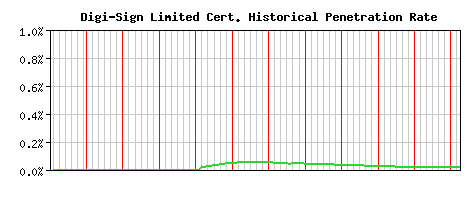 Digi-Sign Limited CA Certificate Historical Market Share Graph