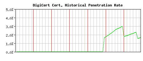 DigiCert CA Certificate Historical Market Share Graph