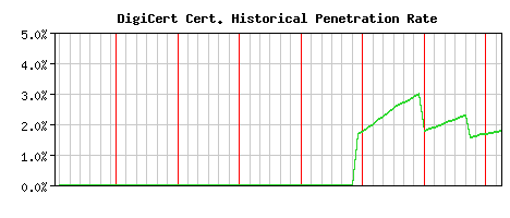 DigiCert CA Certificate Historical Market Share Graph