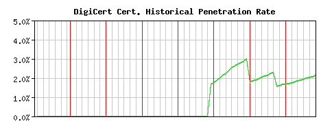 DigiCert CA Certificate Historical Market Share Graph