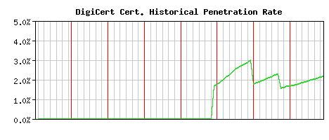 DigiCert CA Certificate Historical Market Share Graph