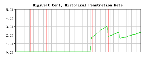 DigiCert CA Certificate Historical Market Share Graph