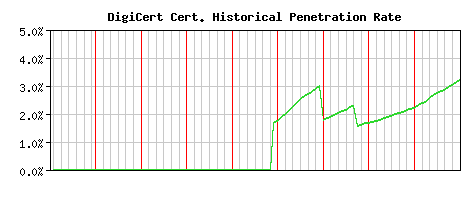 DigiCert CA Certificate Historical Market Share Graph