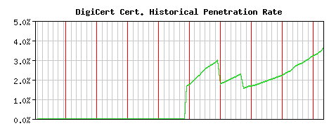 DigiCert CA Certificate Historical Market Share Graph