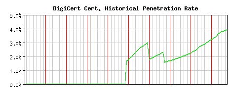 DigiCert CA Certificate Historical Market Share Graph