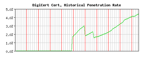 DigiCert CA Certificate Historical Market Share Graph