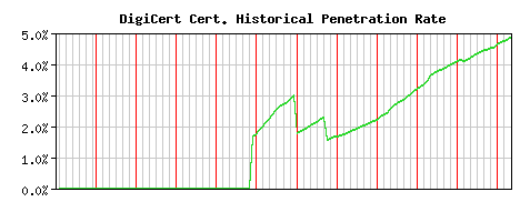 DigiCert CA Certificate Historical Market Share Graph