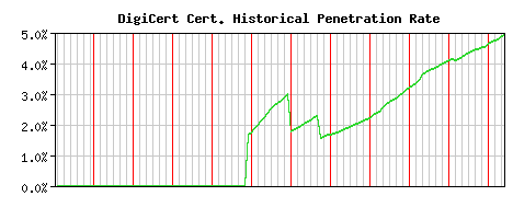 DigiCert CA Certificate Historical Market Share Graph