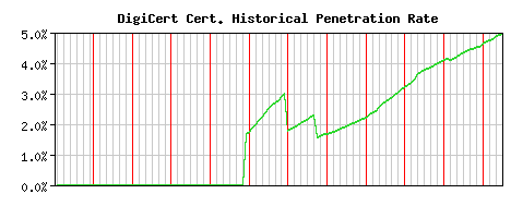 DigiCert CA Certificate Historical Market Share Graph