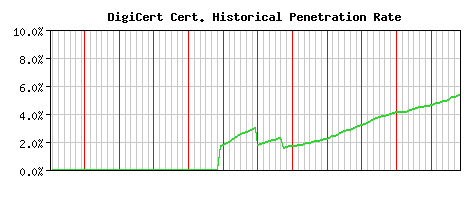 DigiCert CA Certificate Historical Market Share Graph