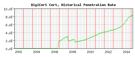 DigiCert CA Certificate Historical Market Share Graph