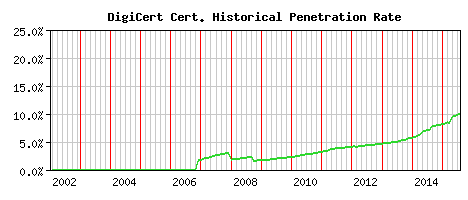 DigiCert CA Certificate Historical Market Share Graph