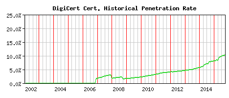 DigiCert CA Certificate Historical Market Share Graph