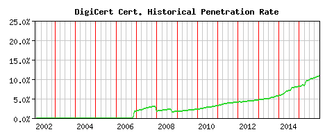 DigiCert CA Certificate Historical Market Share Graph
