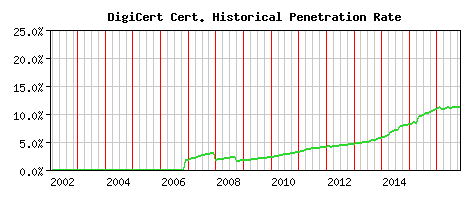 DigiCert CA Certificate Historical Market Share Graph