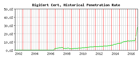 DigiCert CA Certificate Historical Market Share Graph