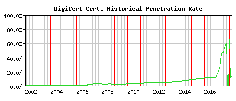 DigiCert CA Certificate Historical Market Share Graph
