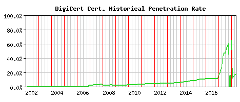 DigiCert CA Certificate Historical Market Share Graph