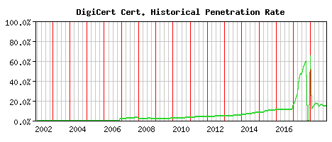 DigiCert CA Certificate Historical Market Share Graph