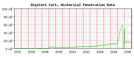 DigiCert CA Certificate Historical Market Share Graph