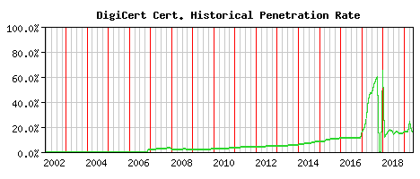DigiCert CA Certificate Historical Market Share Graph