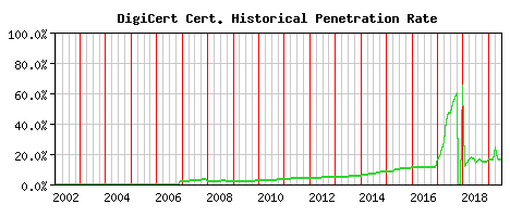 DigiCert CA Certificate Historical Market Share Graph