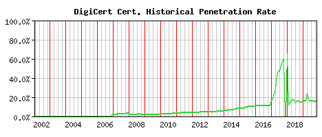 DigiCert CA Certificate Historical Market Share Graph