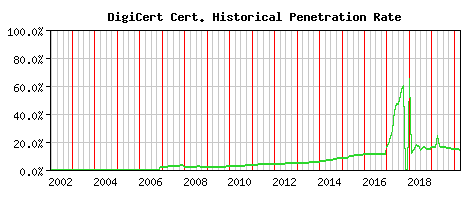 DigiCert CA Certificate Historical Market Share Graph