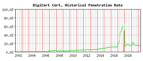 DigiCert CA Certificate Historical Market Share Graph