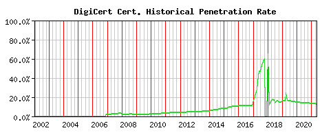 DigiCert CA Certificate Historical Market Share Graph