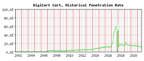 DigiCert CA Certificate Historical Market Share Graph