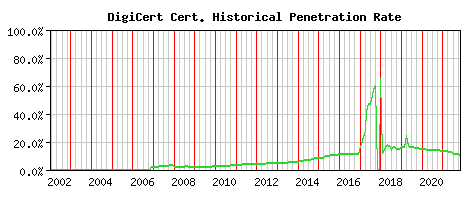 DigiCert CA Certificate Historical Market Share Graph