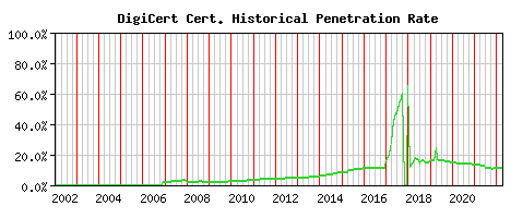 DigiCert CA Certificate Historical Market Share Graph
