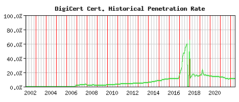 DigiCert CA Certificate Historical Market Share Graph