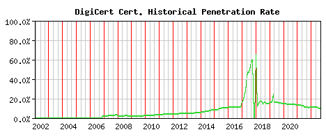 DigiCert CA Certificate Historical Market Share Graph