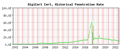 DigiCert CA Certificate Historical Market Share Graph